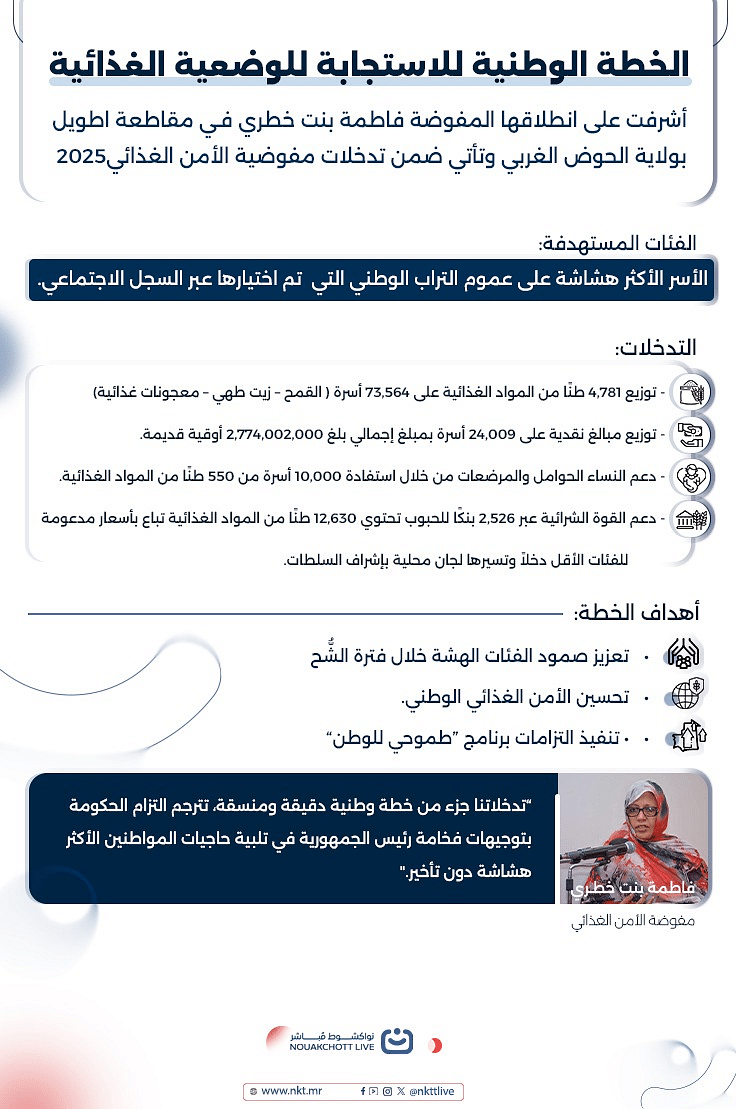 مفوضية الأمن الغذائي تطلق خرمة من التدخلات لصالح الأسر الأكثر هشاشة
