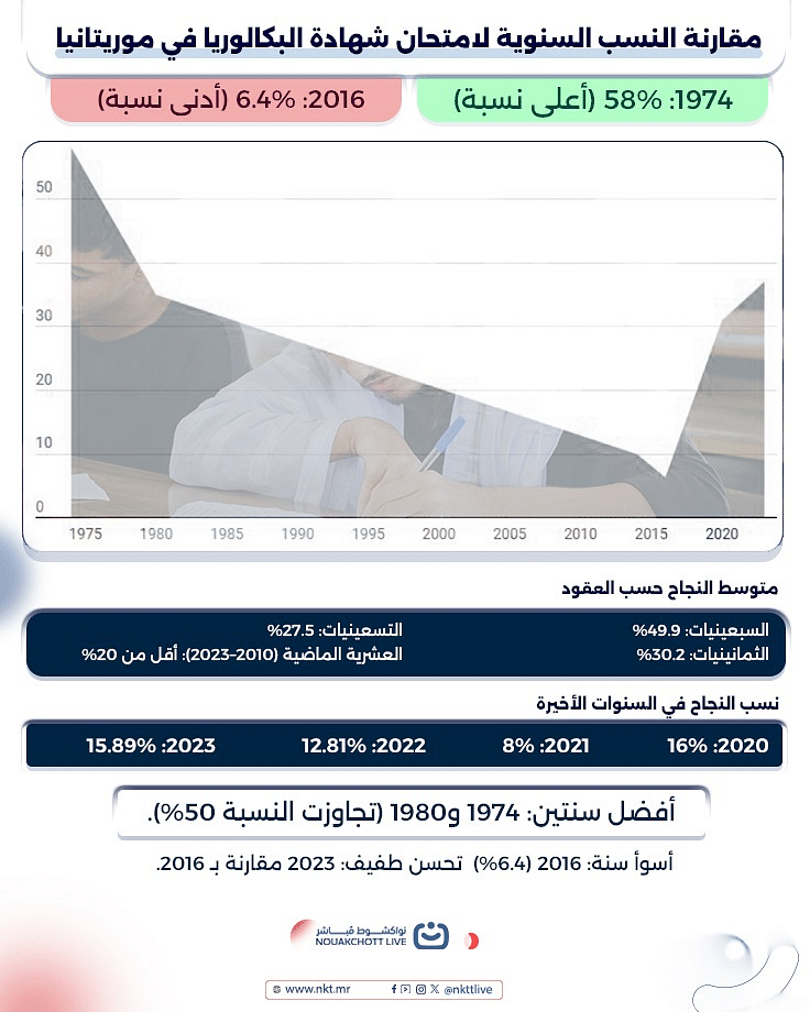 مقارنة نسب النجاح  النسوية في امتحان الباكلوريا بموريتانيا