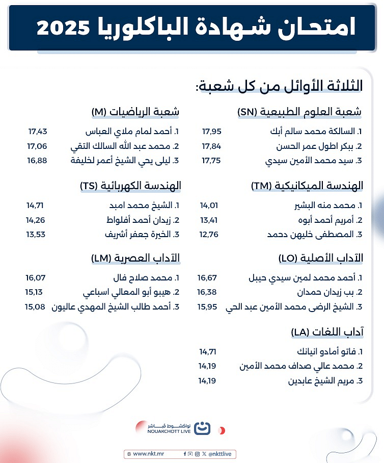 الثلاثة الأوائل من كل شعبة في امتحان البكالوريا 2025.