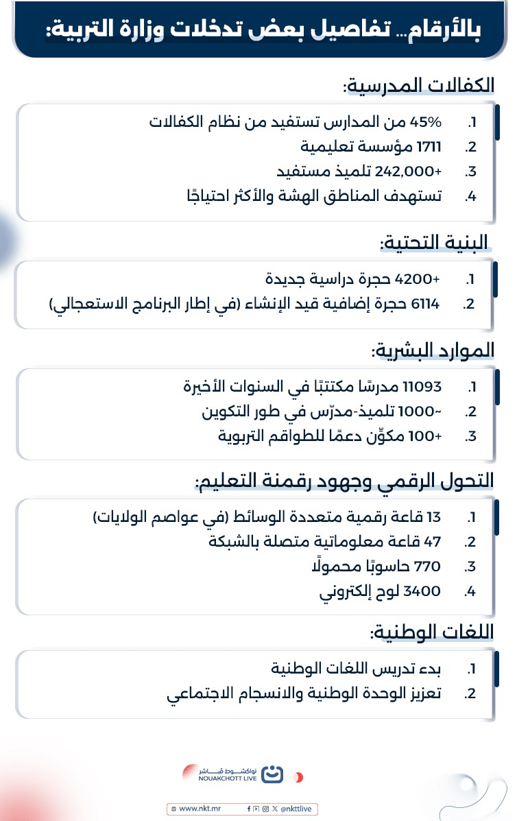 بالأرقام …تفاصيل بعض تدخلات وزارة التربية.