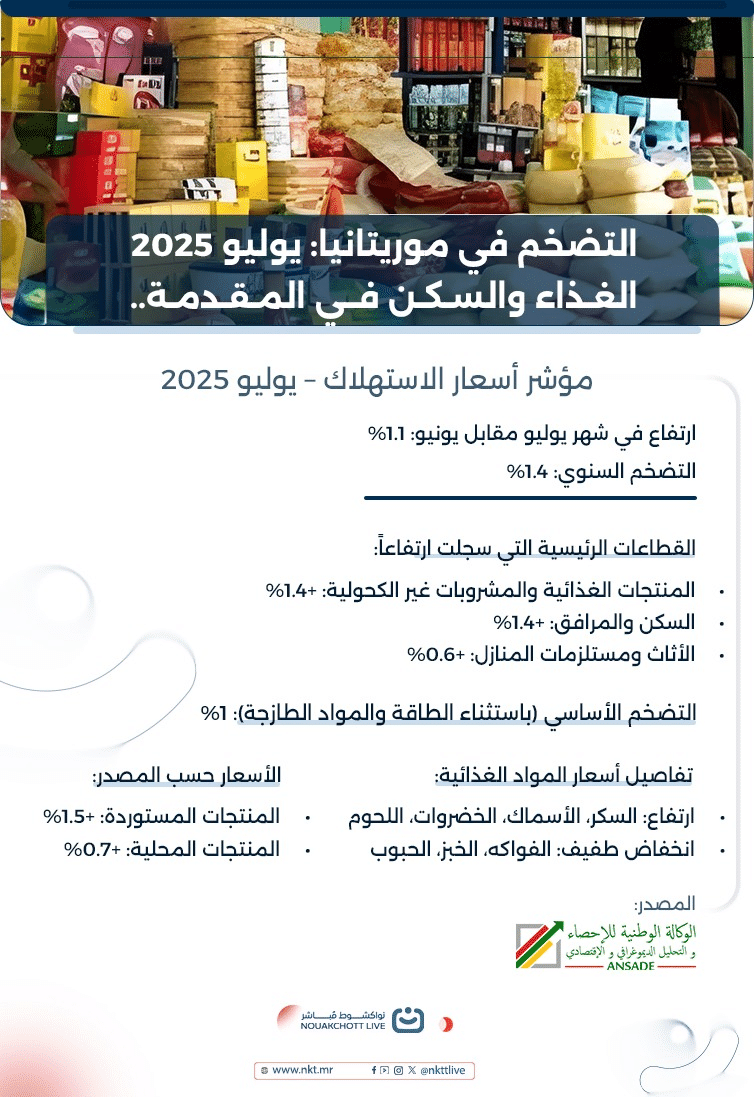 التضخم في موريتانيا: يوليو 2025 – الغذاء والسكن في المقدمة..
