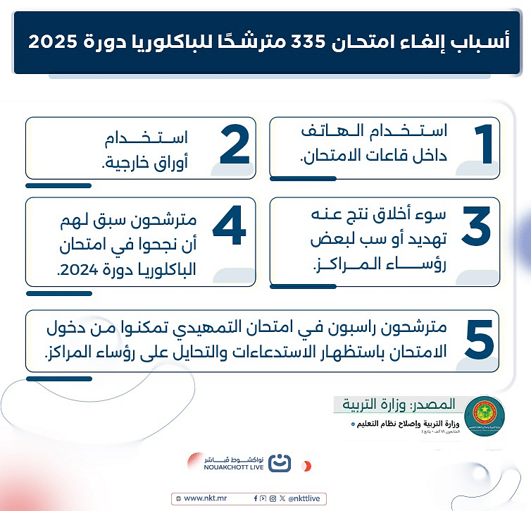 وزارة التربية تعلن أسباب إلغاء امتحان 335 مترشحًا للباكلوريا دورة 2025