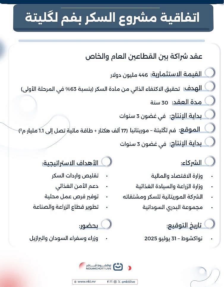 تفاصيل بالأرقام حول اتفاقية مشروع إنتاج السكر بفم بكليّته الموقعة من طرف الحكومة مع القطاع الخاص