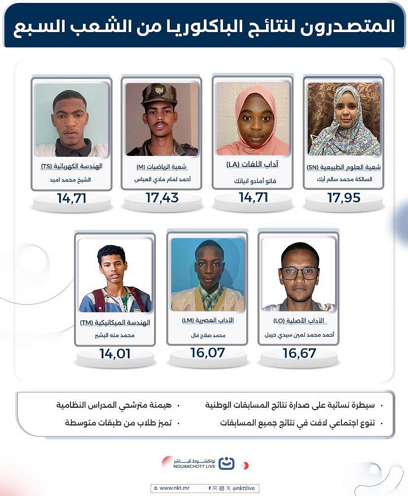 المتصدرون لنتائج الباكلوريا من الشعب السبع