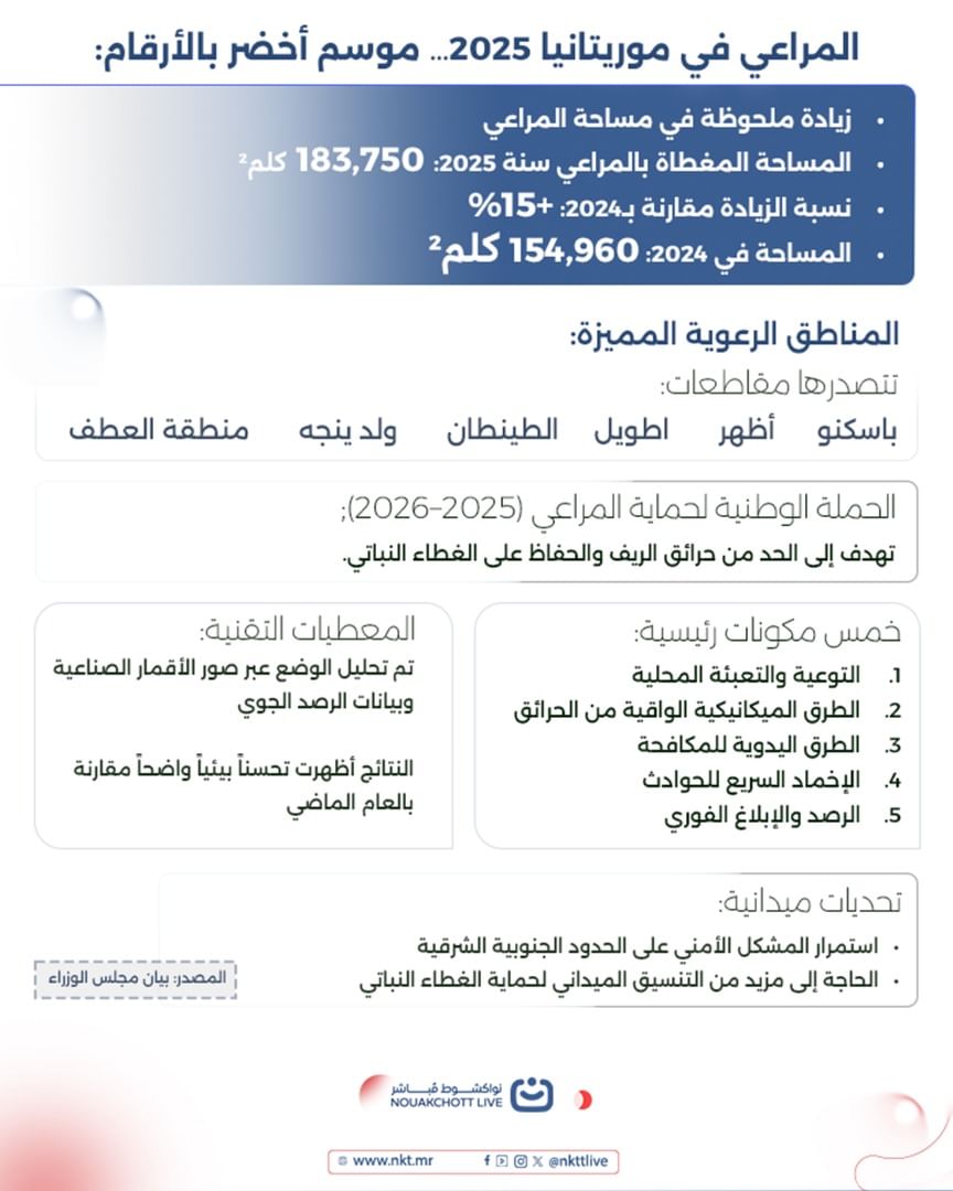 المراعى في موريتانيا 2025