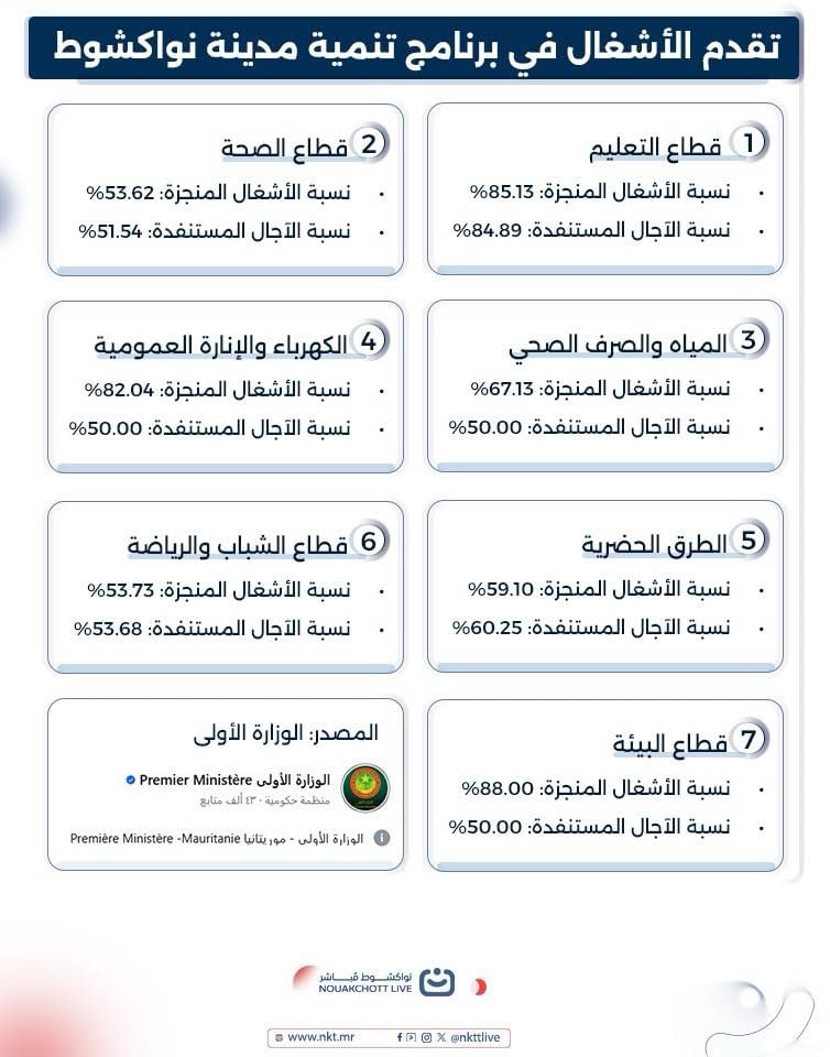 تقدم الأشغال في برنامج تنمية نواكشوط