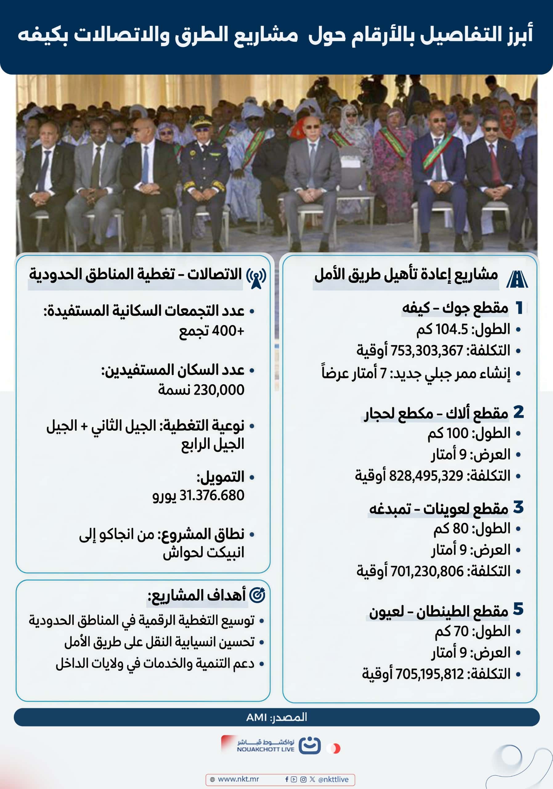 بالإنفوغراف ..تفاصيل حول المشاريع التي أطلقها الرئيس غزواني في لعصابه