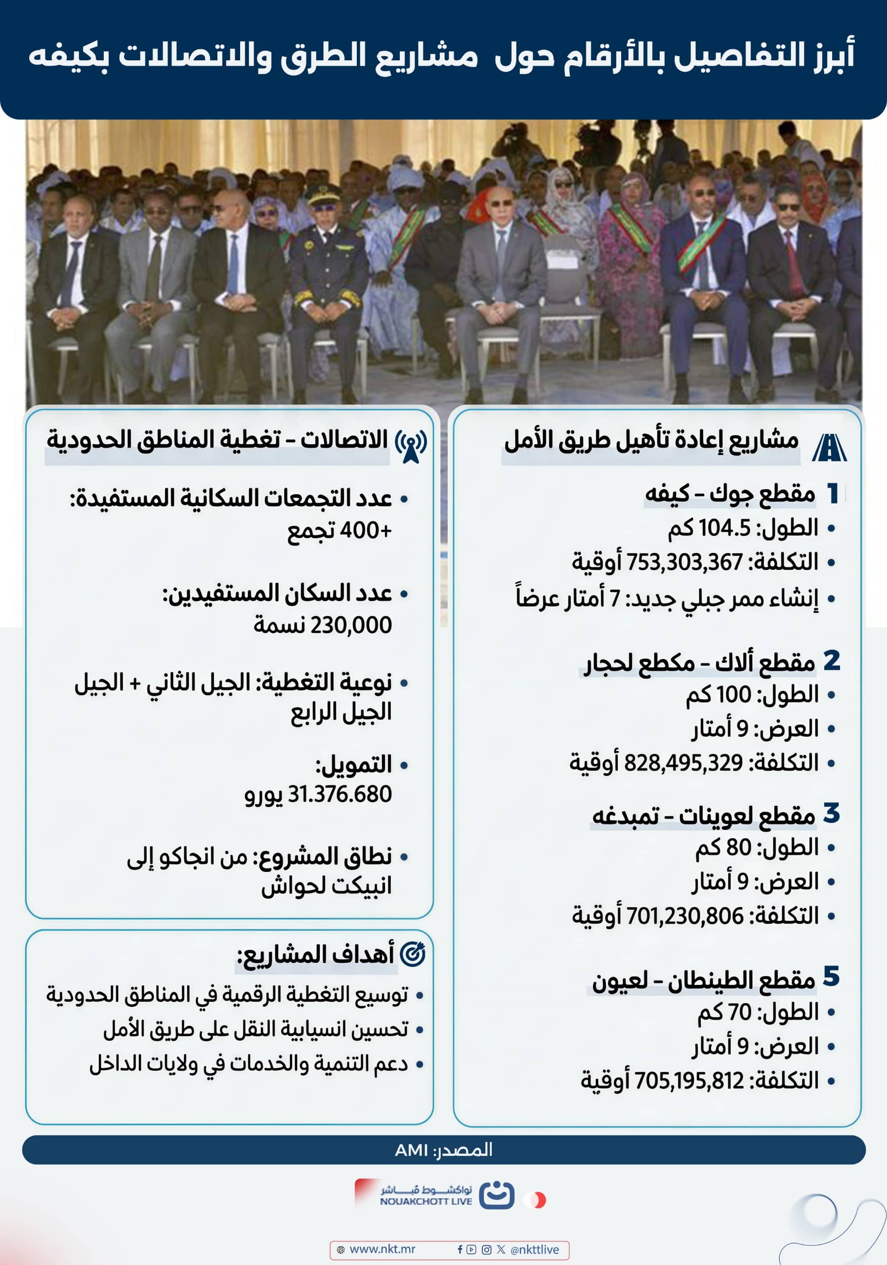بالإنفوغراف ..تفاصيل حول المشاريع التي أطلقها الرئيس غزواني في لعصابه
