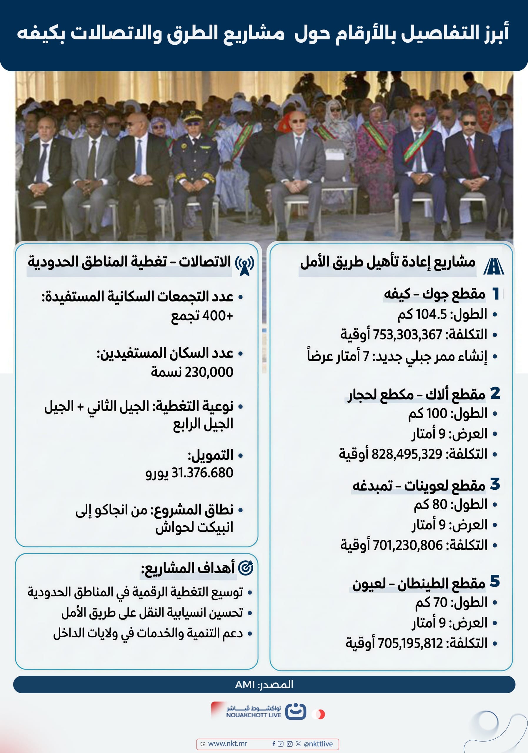 بالإنفوغراف ..تفاصيل حول المشاريع التي أطلقها الرئيس غزواني في لعصابه