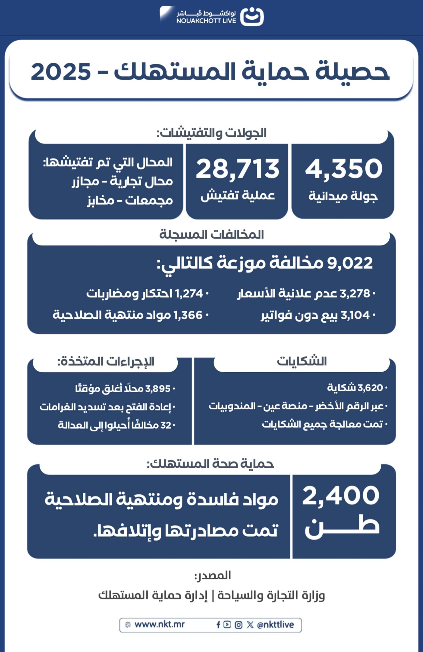 حصيلة عمل حماية المستهلك لعام 2025 إنفوغراف
