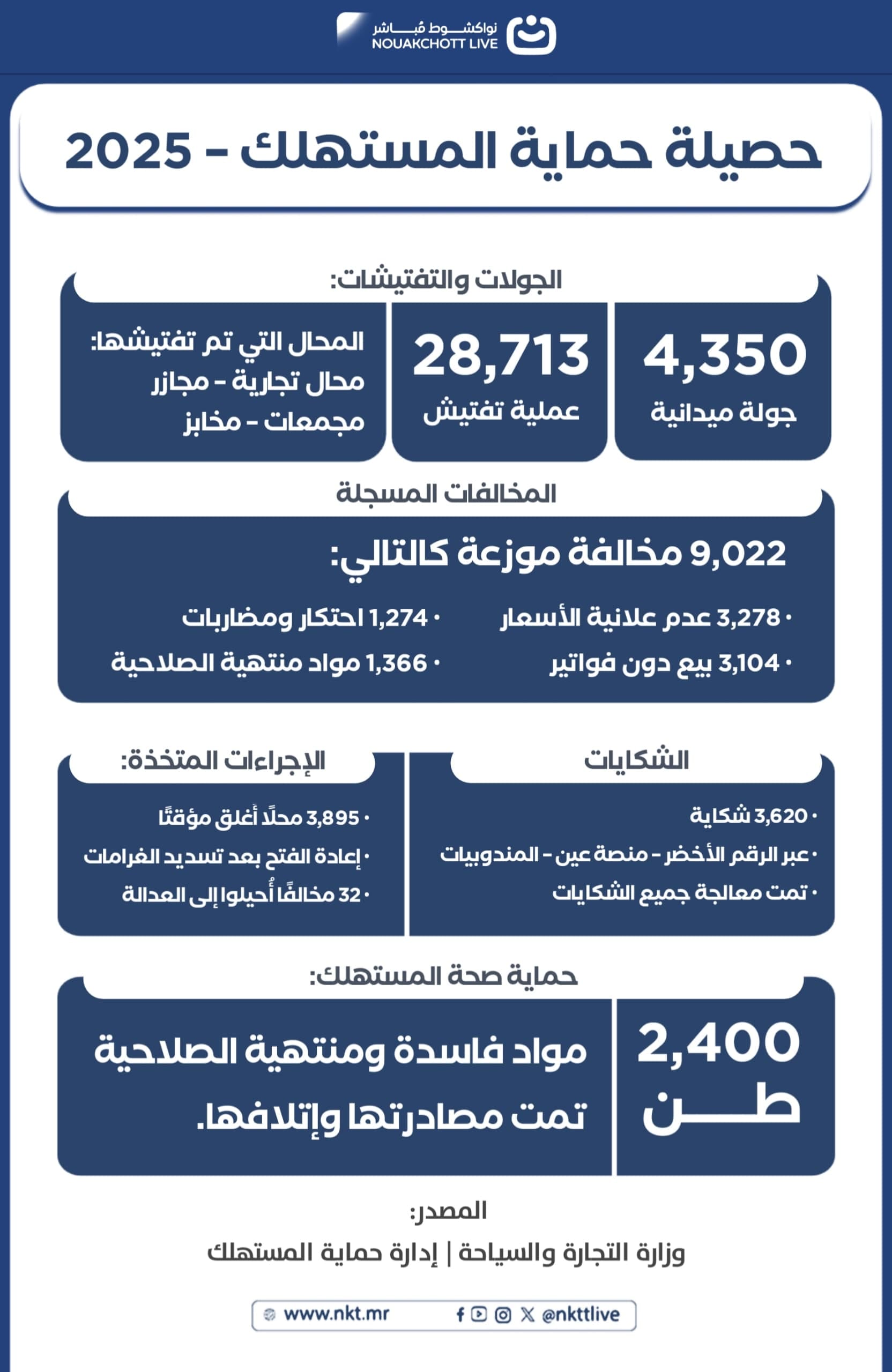 حصيلة عمل حماية المستهلك لعام 2025 إنفوغراف