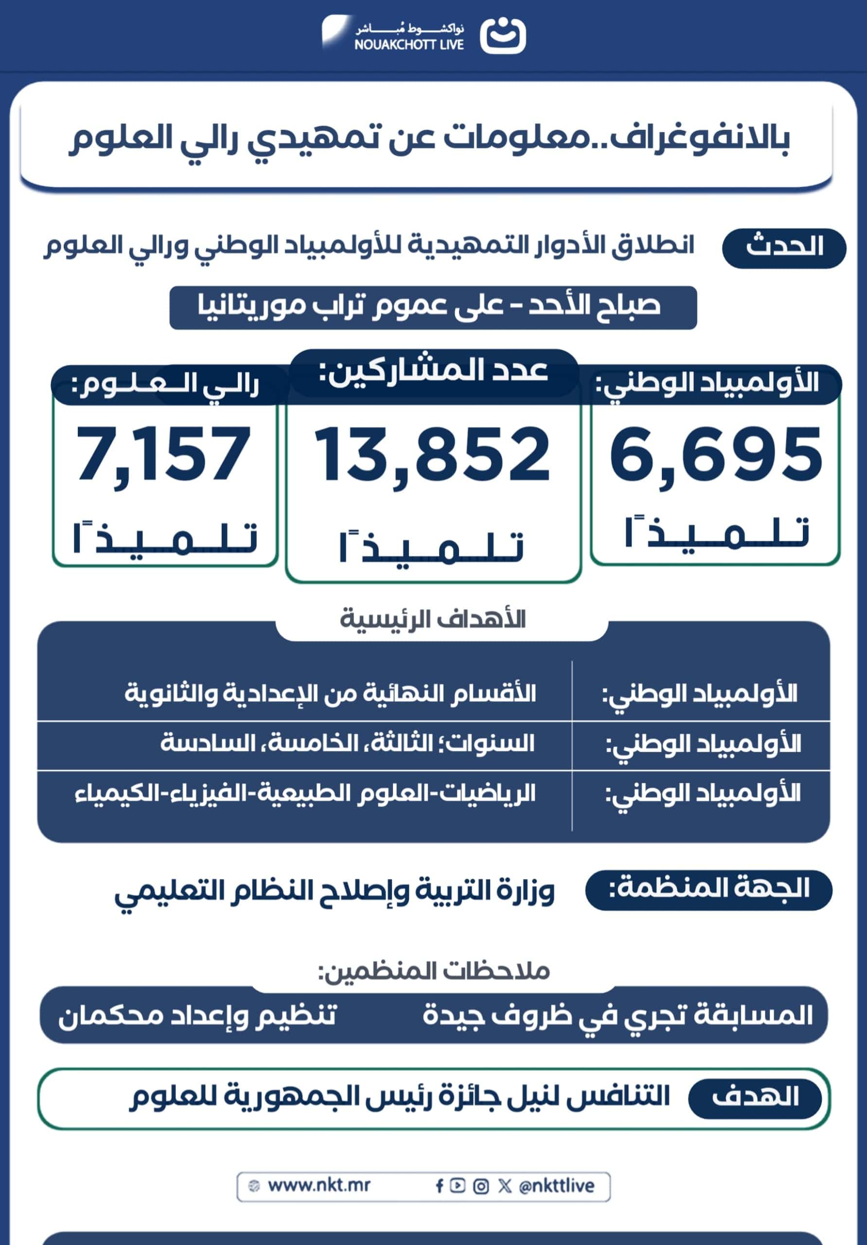 بالإنفوغراف..عن تمهيدي الأولمبياد ورالي العلوم