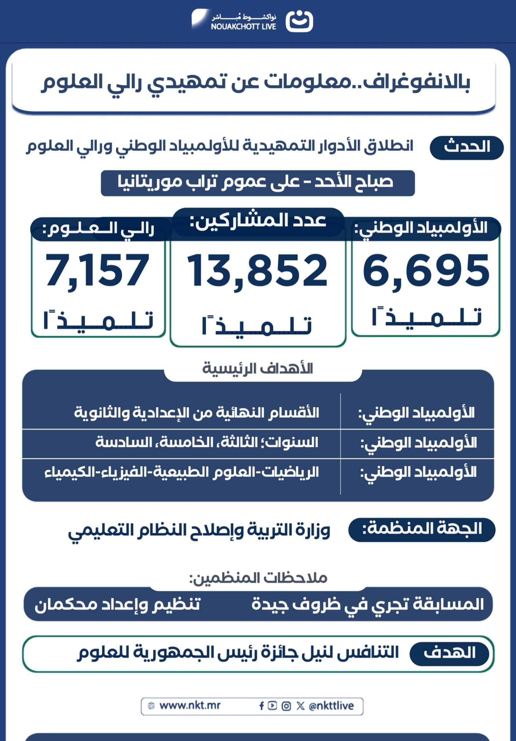 بالإنفوغراف..عن تمهيدي الأولمبياد ورالي العلوم
