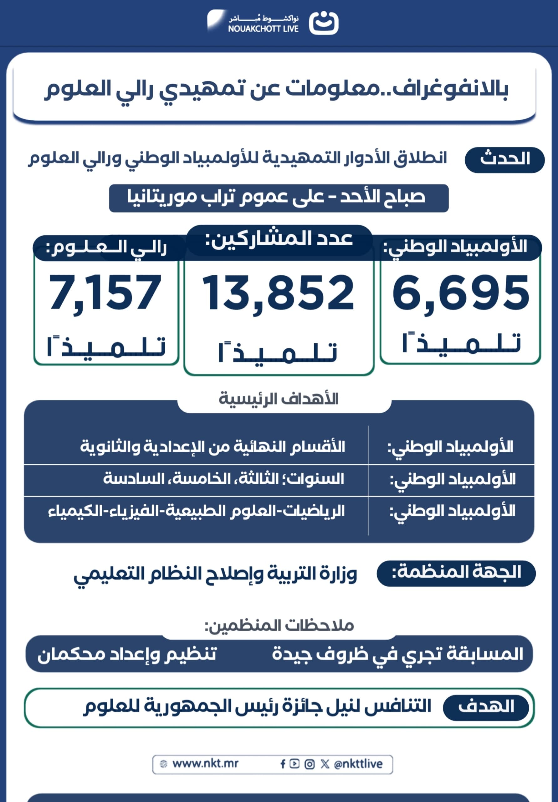 بالإنفوغراف..عن تمهيدي الأولمبياد ورالي العلوم