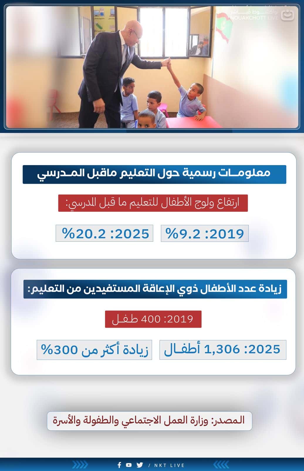 بالإنفوغراف..معلومات رسمية عن العليم ما قبل المدرسي