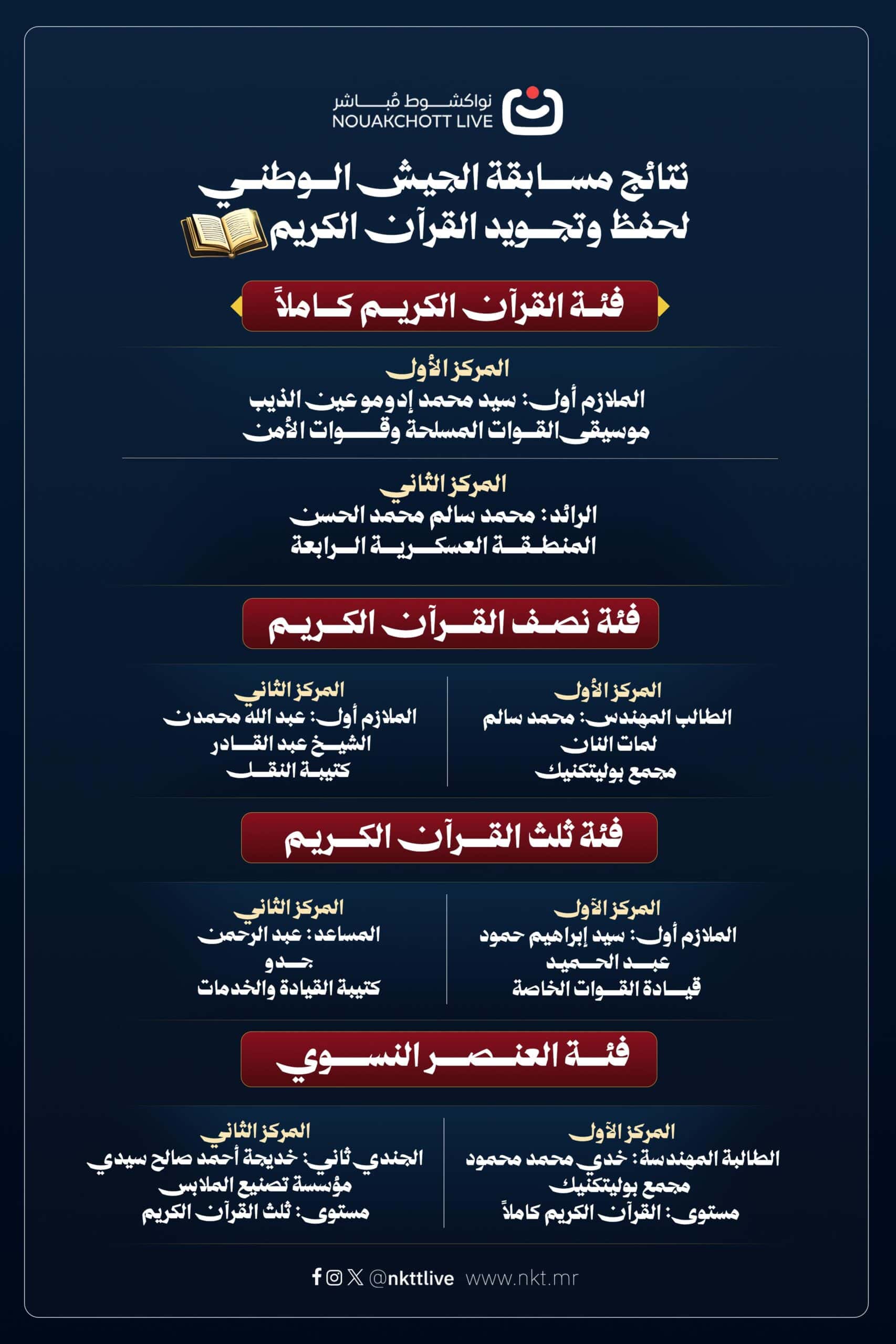 نتائج مسابقة قائد الأركان العامة للجيوش لحفظ وتجويد القرآن الكريم