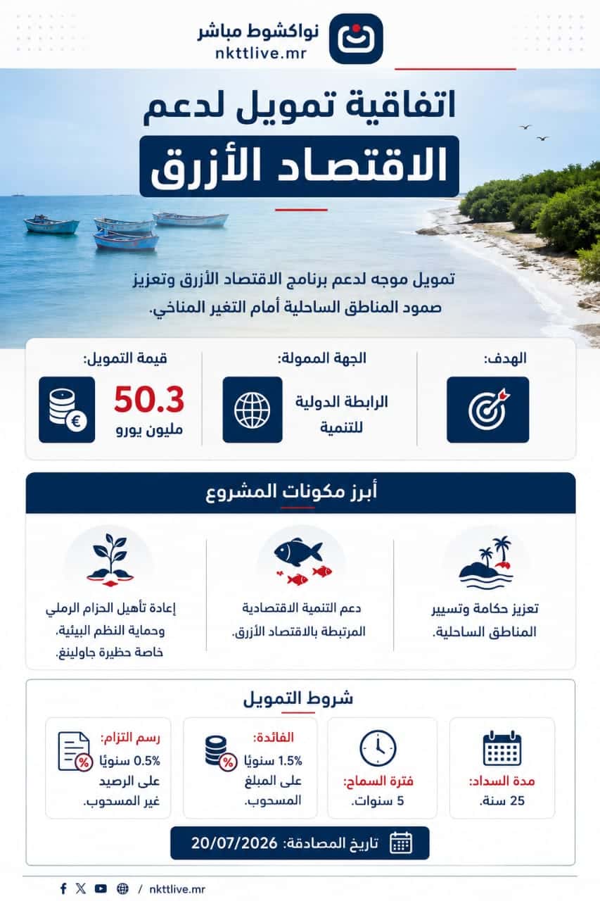 بالإنفوغراف.. معطيات حول اتفاقية التمويل المقرر لدعم الاقتصاد الأزرق