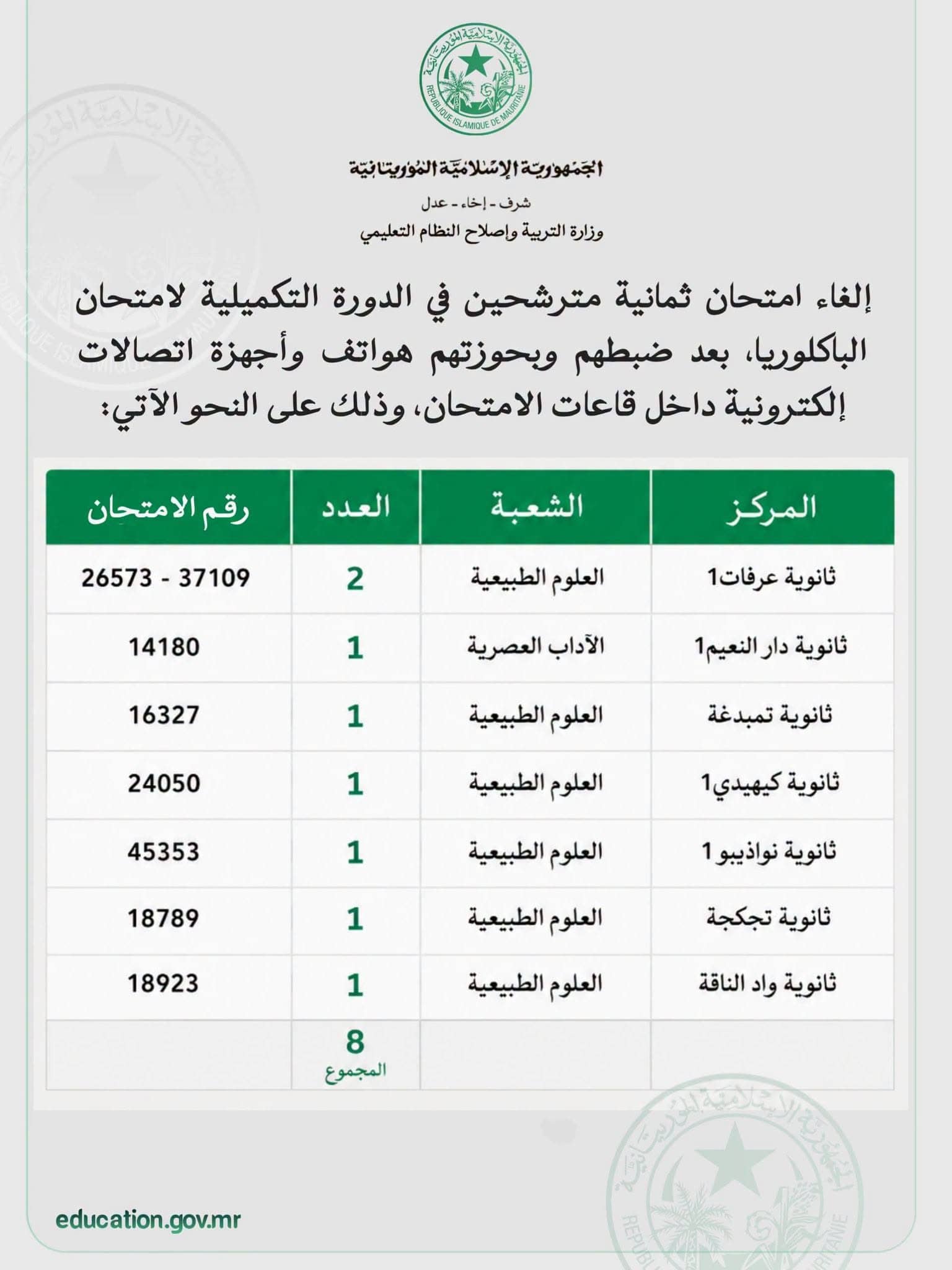 وزارة التربية تلغي امتحان ثمانية مترشحين في الدورة التكميلية للباكلوريا